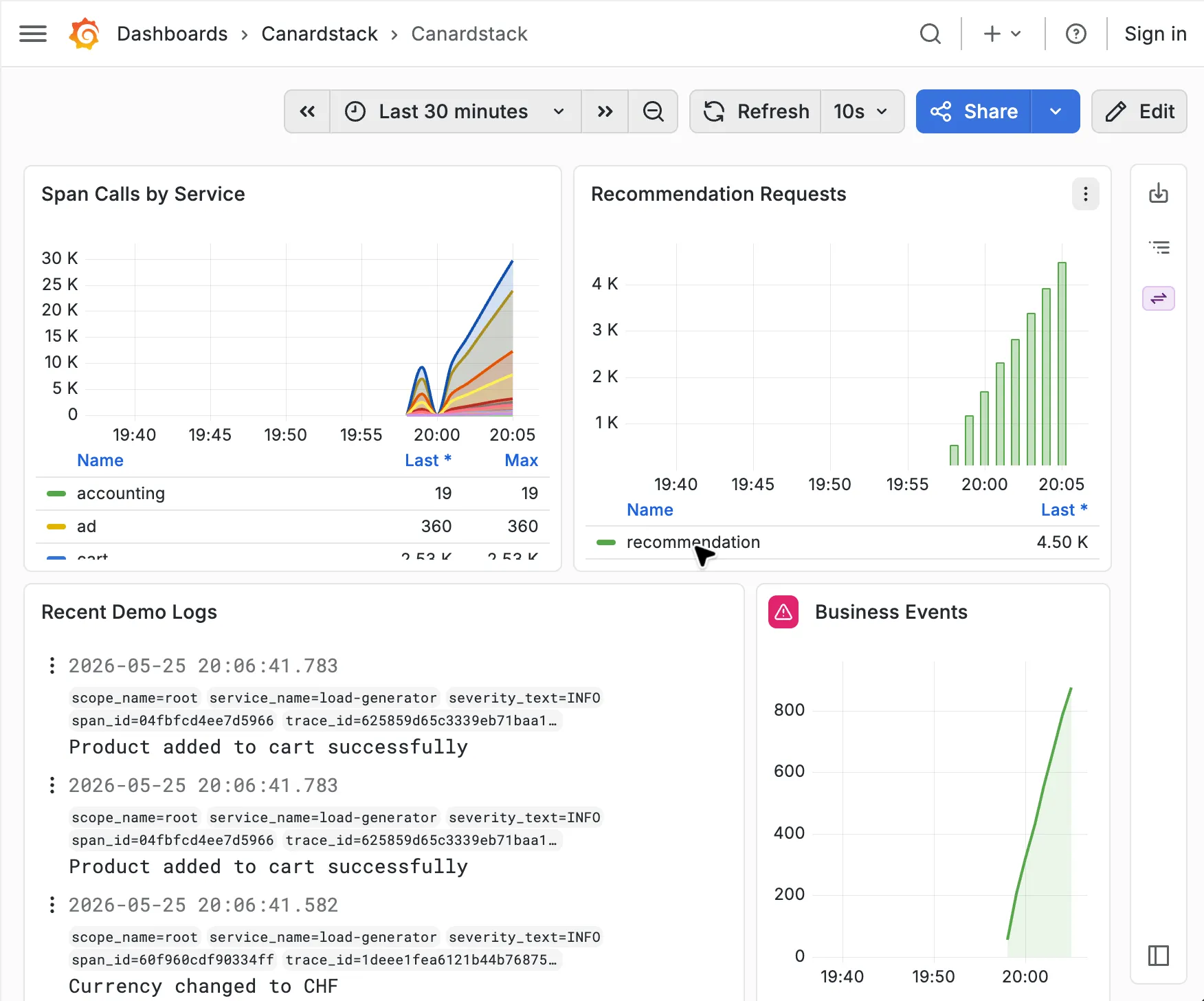 OpenTelemetry demo telemetry in the bundled canardstack Grafana dashboard